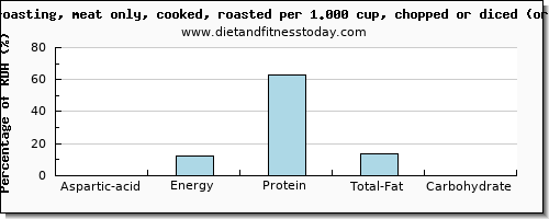 aspartic acid and nutritional content in roasted chicken